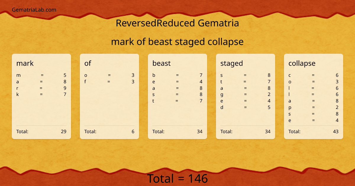 mark of beast staged collapse in reversedReduced Gematria